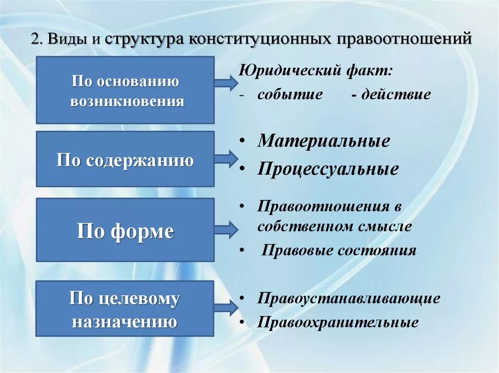 Материальные правоотношения виды. Конституционно-правовые отношения понятие. Виды конституционных правоотношений. Виды конституционно правовых отношений. Конституционное право виды.