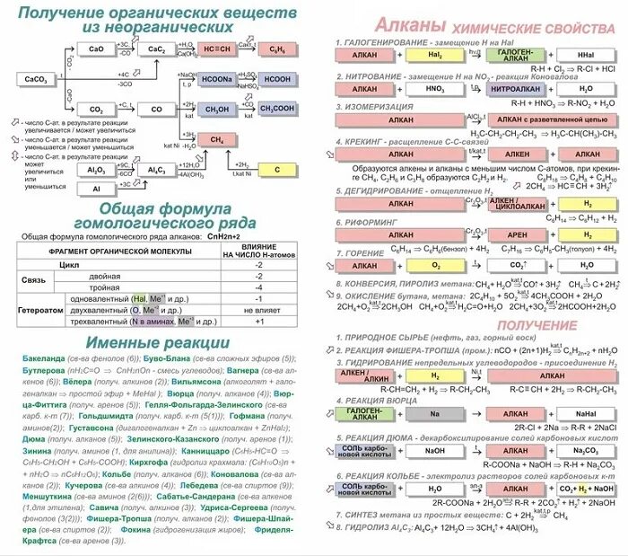Именные реакции в органической химии 10 класс таблица. Химия именные реакции в органической химии. Основные реакции неорганической химии таблица. Именные реакции в неорганической химии таблица. Реакции органических веществ таблица