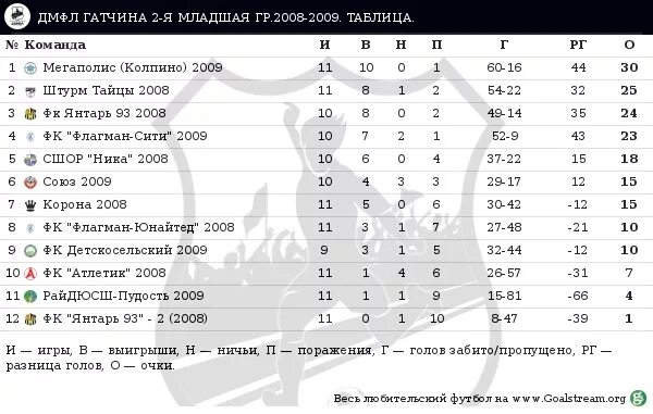 Мфл футбольная лига турнирная. ЮФЛ 2007 таблица. Турнирная таблица МФЛ 3. ГБОУ СОШ 535 футбольная команда. МФЛ расписание игр.