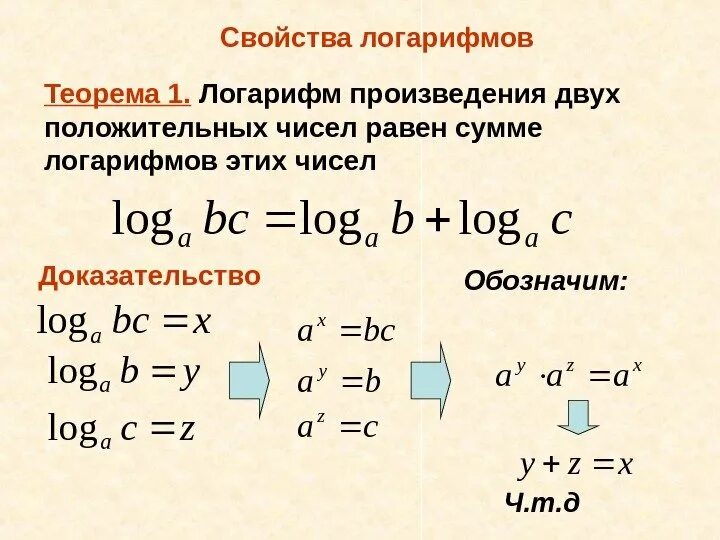 Определение логарифма и его свойства. Формулы логарифмов с доказательствами. основные теоремы о логарифмах. операции над логарифмами. теоремы логарифмов.