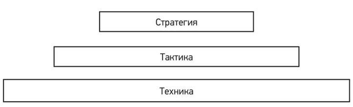 Стратегия и тактика. Стратегия и тактика различия. Отличие стратегии и тактики. Стратегия и тактика примеры.