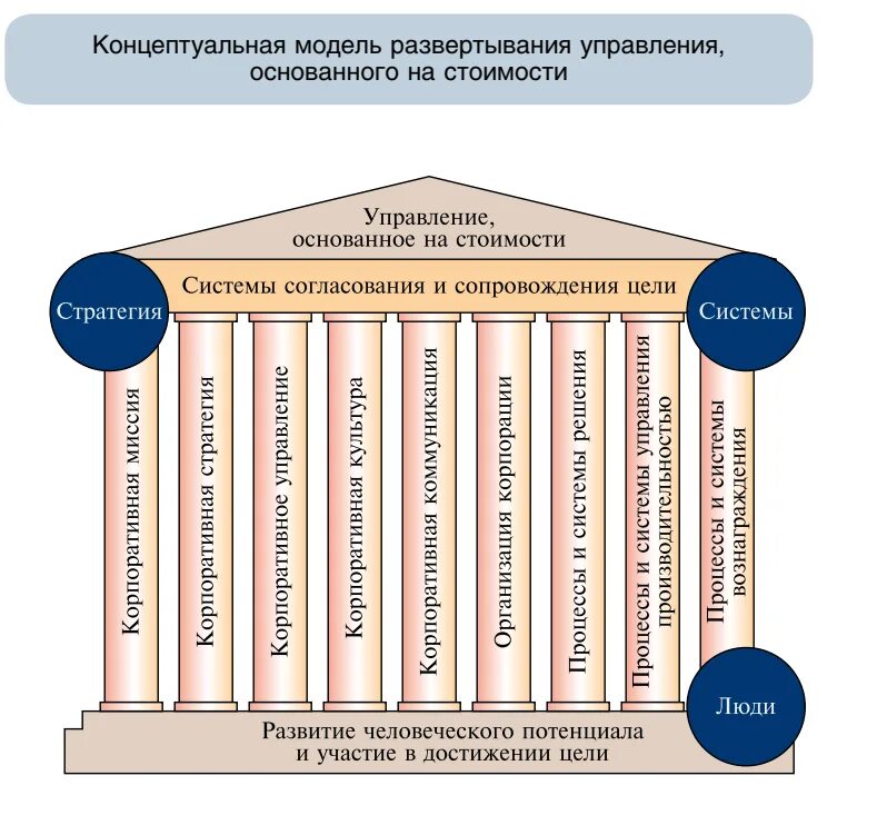 Управление основанное на информации. Управление, основанное на данных. Ценностно-ориентированный менеджмент (VBM). Концепция управления стоимостью.