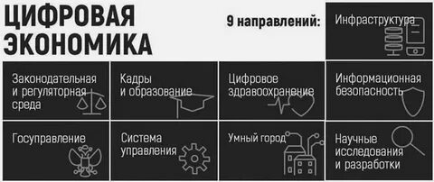Направление цифровизации экономики