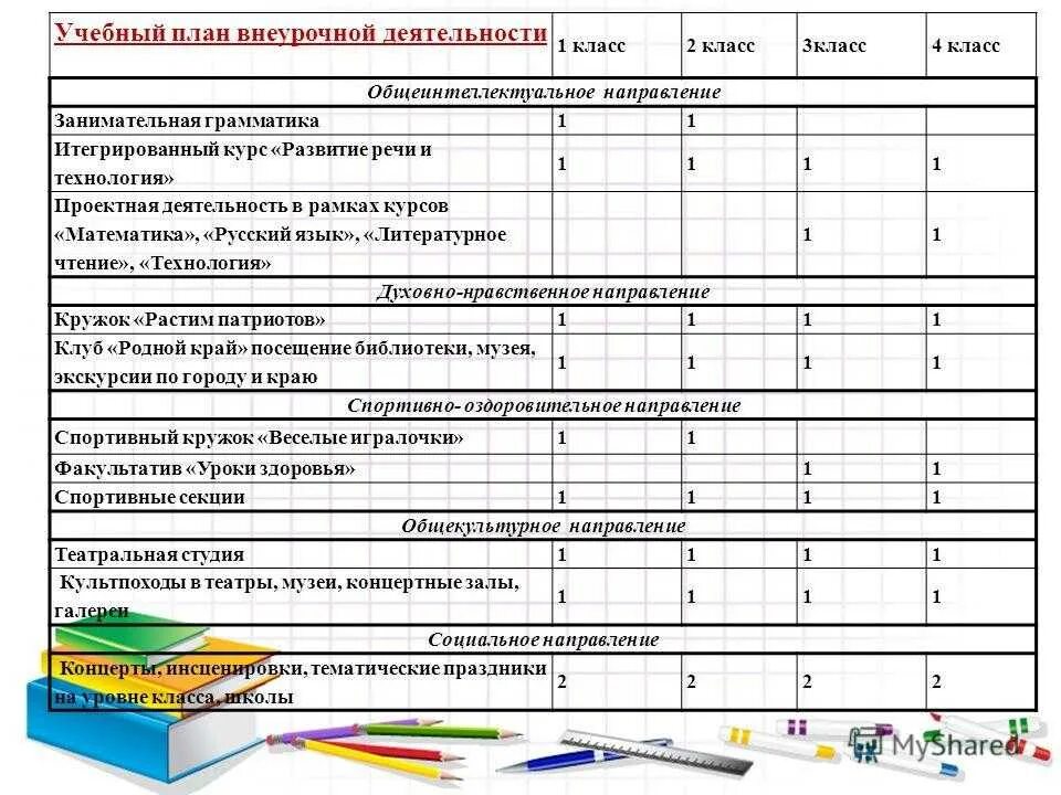 Учебный план по внеурочке начальная школа. Учебный план по русскому языку начальные классы ФГОС школа России. Таблица внеурочной деятельности в начальной школе по ФГОС. Схема внеурочной деятельности в начальной школе по ФГОС. Развитие детей 3 класса