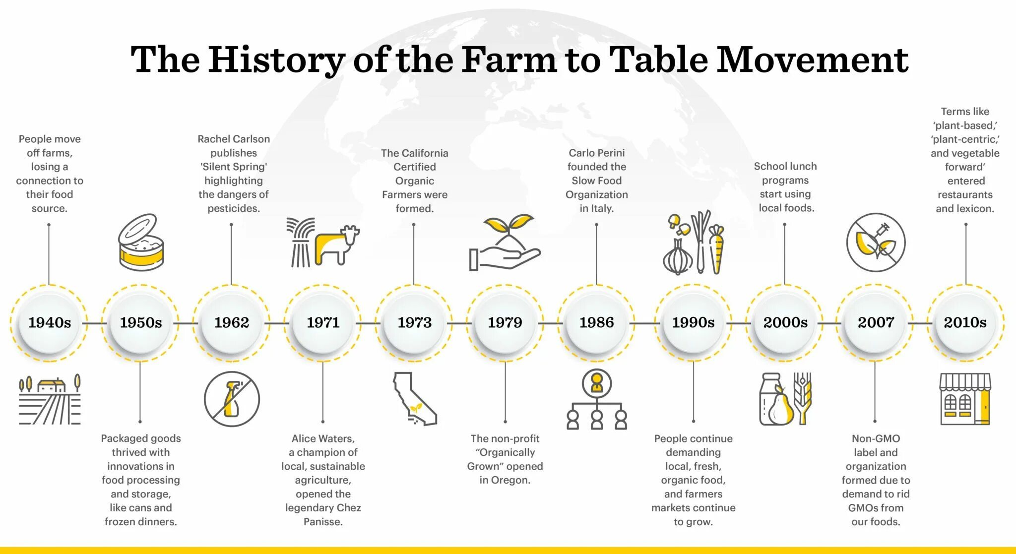 «Farm to fork» стратегия. From Farm to Table. Blessdeal Farmhouse схема. Organic Farming and conventional Farming таблица.