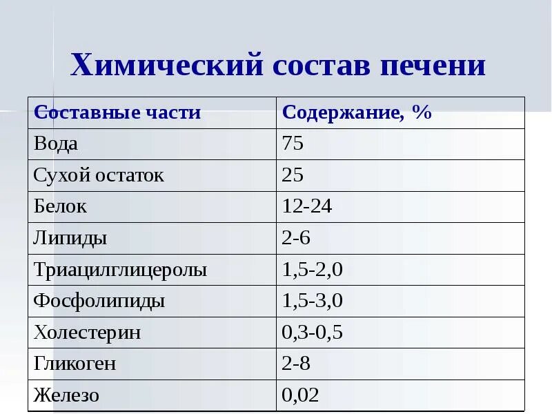 Какие вещества в печени. Биохимические функции печени биохимия. Химический состав печени. Функция печени и химический состав. Химический состав печени человека.