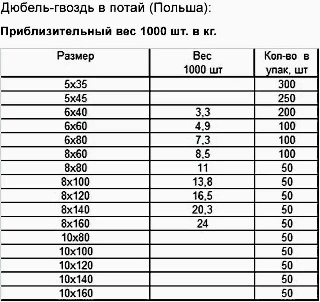 Сколько весит 6 размер. Дюбель-гвоздь 6х40мм вес. Вес дюбель-гвоздь 6х60. Дюбель гвоздь Размеры 8 мм. Дюбель гвоздь 4 5х40 вес 1 шт.