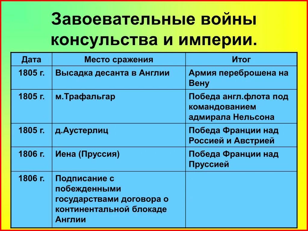 Внешняя политика Наполеона Бонапарта таблица 8 класс. Таблица наполеоновские войны консульство и Империя. Завоевательные войны консульства и империи Наполеона таблица. Консульство и Империя Наполеона Бонапарта 9 класс таблица. Наполеон бонапарт таблица