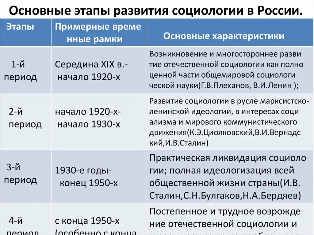 Периоды развития рф. Основные этапы развития социологии. Этапы развития социологии в России. Основные этапы развития социологии в России. Основные этапы развития Российской социологии..