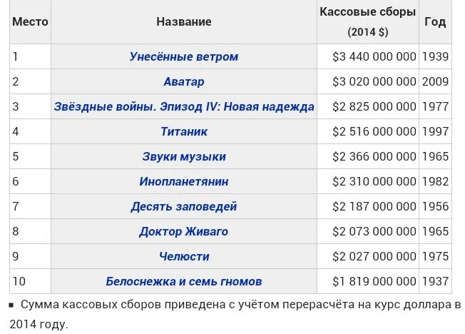 Самые большие кассовые сборы. Таблица кинофильмов