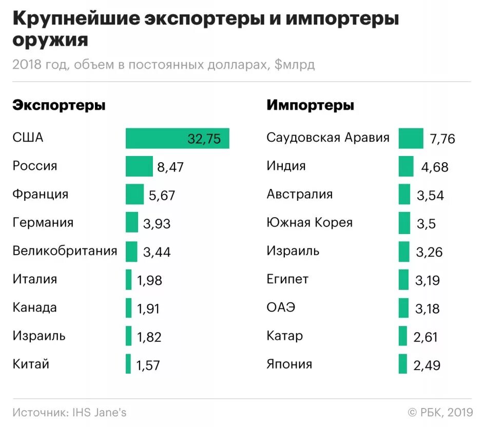 Крупнейшие импортеры оружия в мире. Самые крупные экспортеры оружия в мире. Страны потэкспорту оружия. Страны экспортеры вооружения. Экспортировать стали