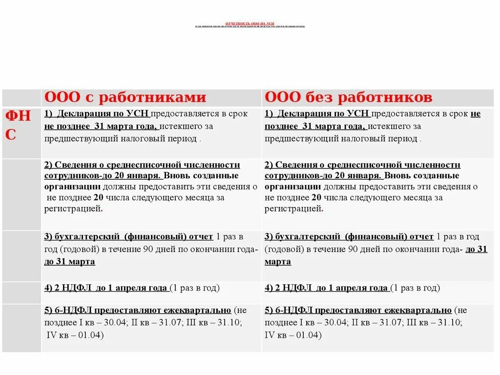 Отчет ооо на усн без работников