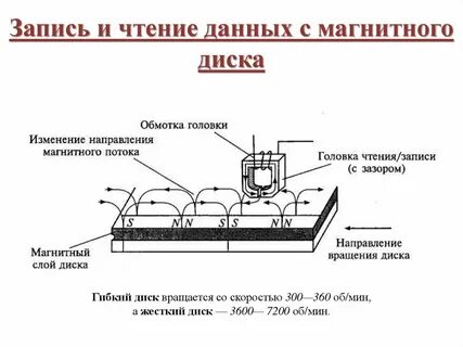 Узнать чтения диска
