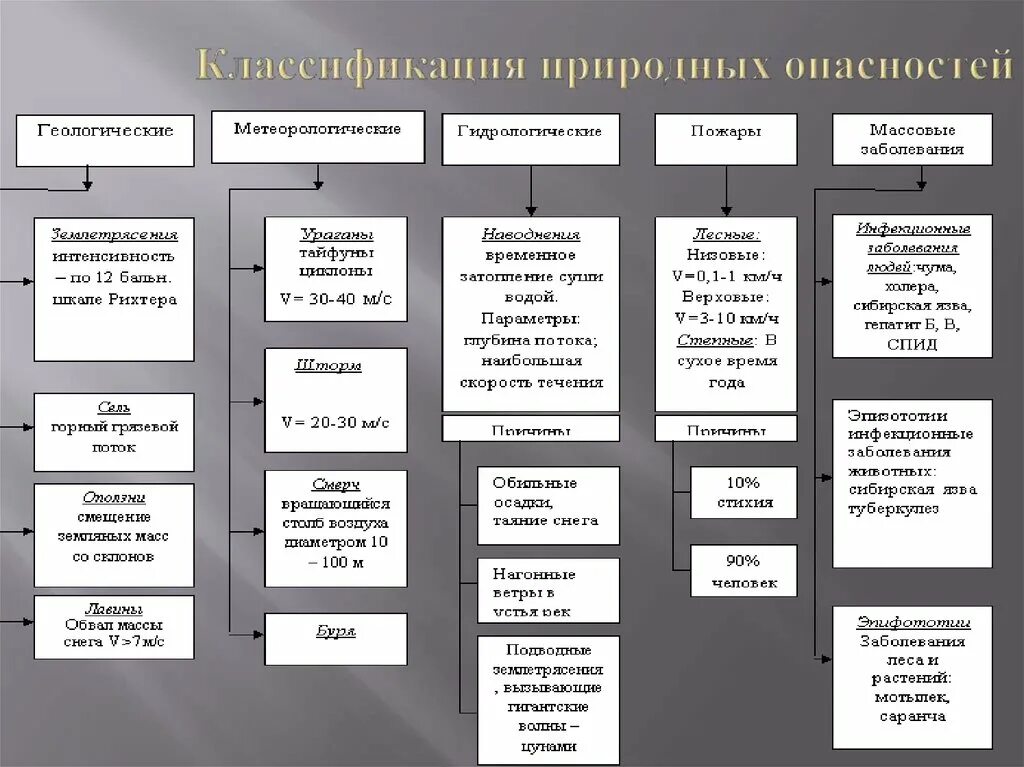 Причина возникновения природных явлений. Общая характеристика природных опасностей. Классификация опасных природных явлений. Классификация природных опасностей БЖД. Природные опасности таблица.