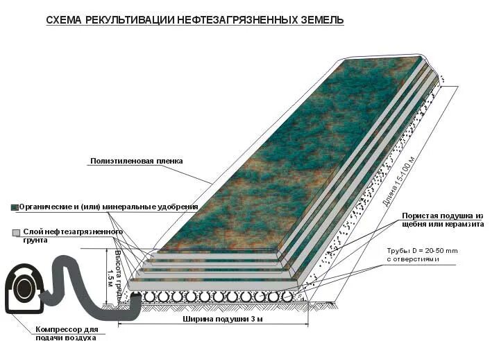 методы рекультивации земель. рекультивация нефтезагрязненных почв. рекультивация нефтезагрязненных земель схема. виды рекультивации земель. этапы рекультивации земель.