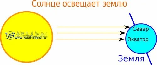 Освещение земли солнцем. Как солнце освещает землю. Экзопланета глизе 581 c. Солнце освещает землю. Как солнце освещает землю.