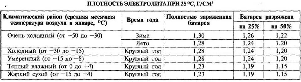 Какая должна быть плотность электролита. АКБ плотность электролита таблица. Нормальная плотность электролита в АКБ. Плотность электролита аккумуляторной батареи таблица. Плотность электролита в заряженном АКБ.