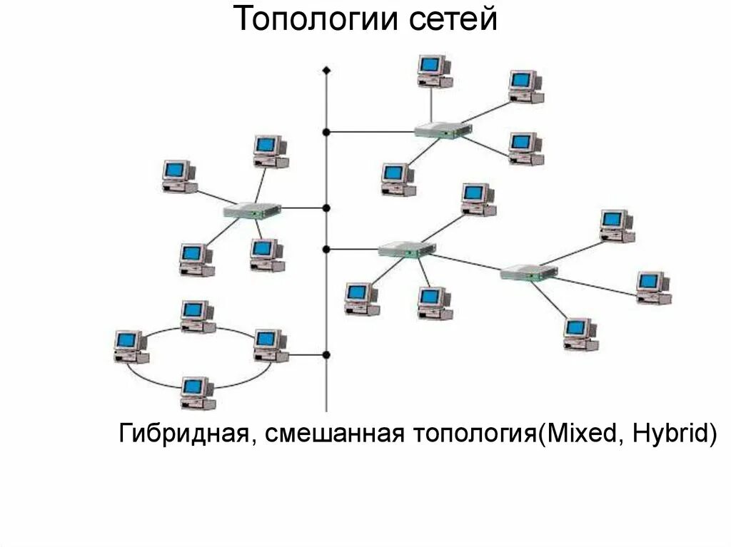 Модели компьютерных сетей. Гибридная топология локальной сети. Топологии локальных сетей смешанная. Гибридная топология ЛВС. Смешанная топология компьютерной сети.