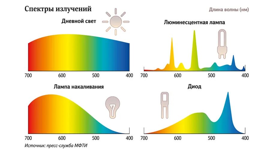 Какая мощность излучения солнца. Лампа люминесцентная 6500к спектр. Спектр свечения люминесцентной лампы. Спектр излучения дневного света. Спектральный состав лампы дневного света.