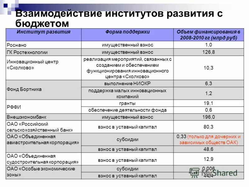 изменения институтов развития