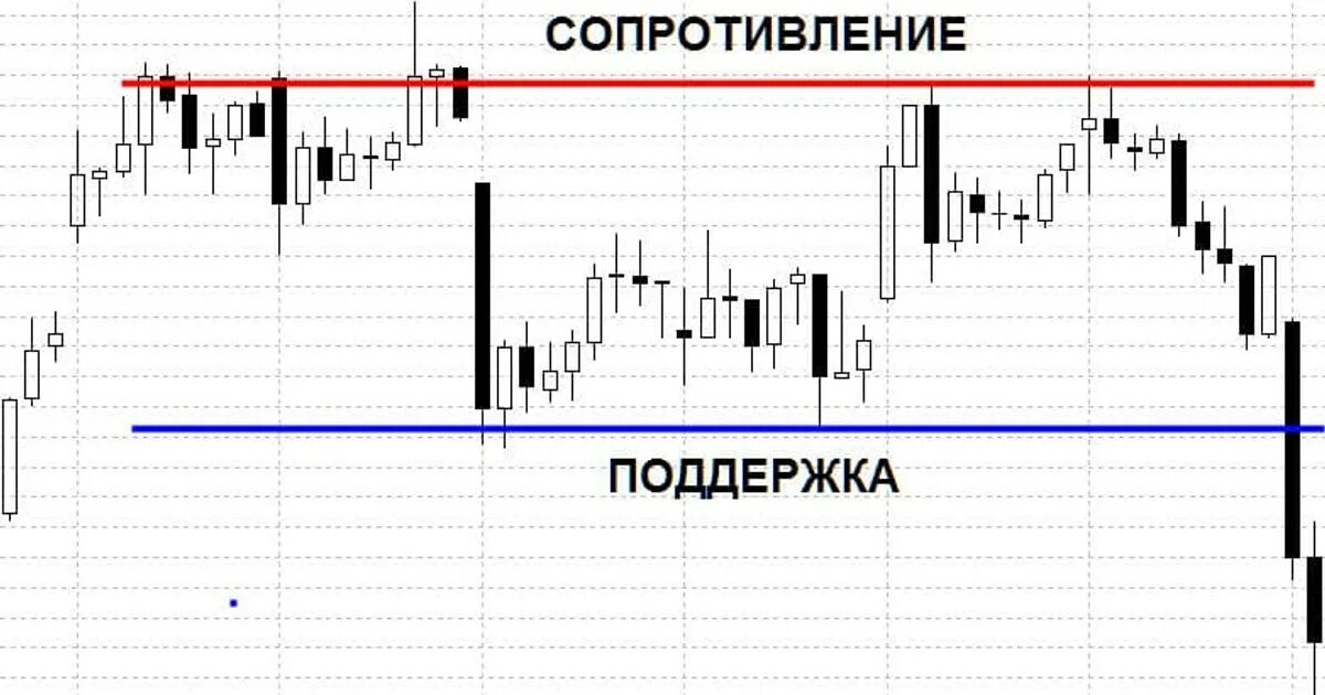 Пробой на графике. Области поддержки и сопротивления в трейдинге. Линии поддержки и сопротивления в трейдинге. Как найти уровень поддержки и сопротивления на графике. Теханализ уровни поддержки и сопротивления.