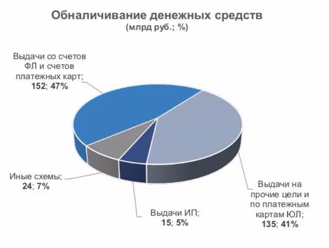 Процент обналичивания денег