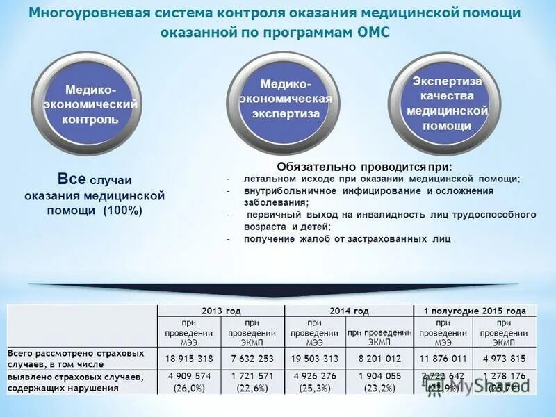 Можно ли страховую медицину считать. Экспертиза качества медицинской помощи. Экспертиза качества медиц помощи. Численность лиц, застрахованных по ОМС. Экспертиза качества оказания медицинской помощи в системе ОМС.