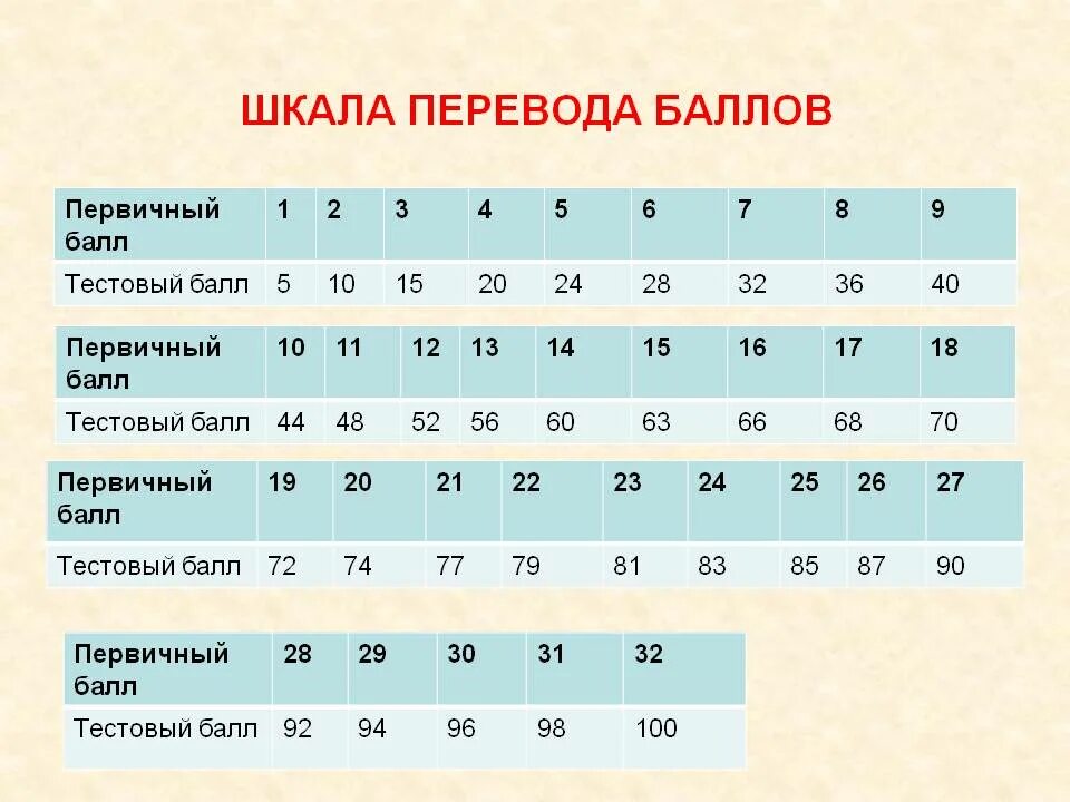 Таблица перевода первичных баллов ЕГЭ по русскому. Баллы ЕГЭ по русскому языку 2023 таблица. Таблица перевода первичных баллов по математике. Таблица перевода первичных баллов ЕГЭ по математике. Сколько дают баллов за егэ по математике