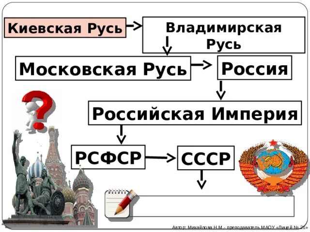 Русь Российская Империя СССР Россия. Киевская Русь и Российская Империя. Киевская Русь и Московская Русь. Киевская Русь Россия Российская Империя СССР Российская Федерация. Пилотные уроки от руси к россии