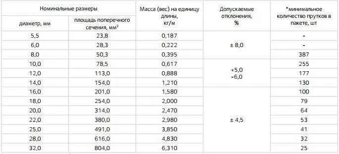 Круг 12 вес 1. Вес одного прутка 12 арматуры. Вес одного прутка 12 арматуры 12 метров. Вес одного прутка арматуры 10. Таблица веса металлической арматуры.