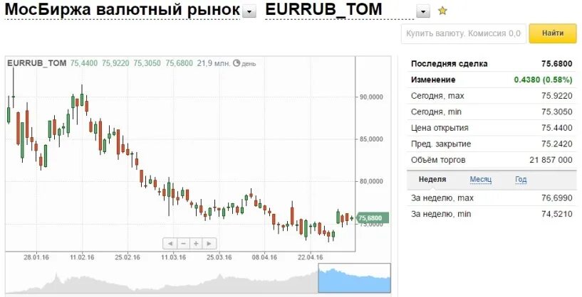 Курсы валют в банках лиды. Курс доллара на сегодня на Московской бирже. Торги евро. Курс доллара на сегодня Мосбиржа. Мосбиржа доллар сегодня.