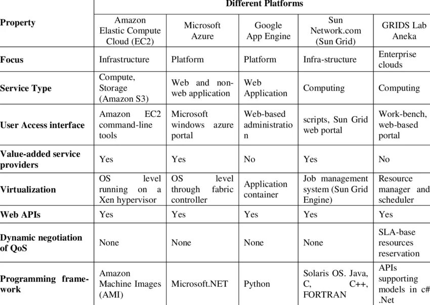 Comparison of different. Сравнение облачных платформ таблица. Сравнение платформ движка таблица. Comparison. Сравнение платформ для дополненной реальности таблица.