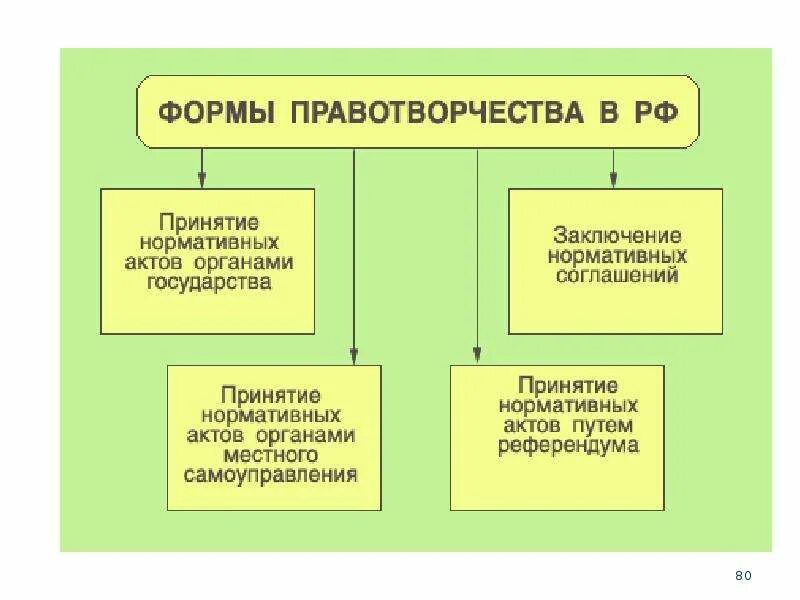 В рф существует федерация. Виды правотворческой деятельности схема. Основные формы правотворчества. Принципы правотворческой деятельности в Российской Федерации. Основная форма правотворчества в РФ.