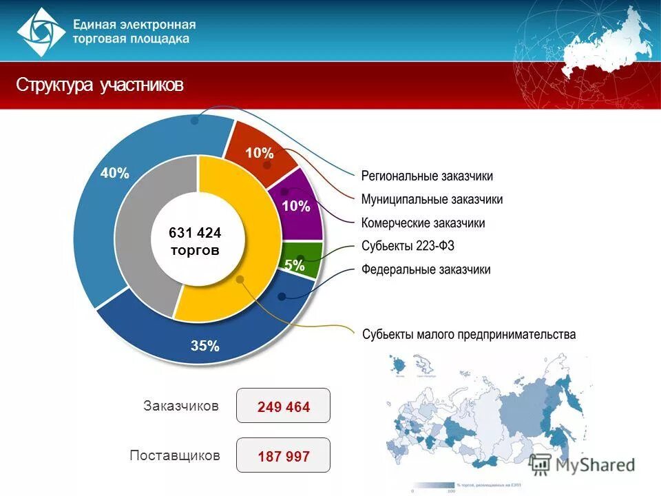 Единый сайт электронных торговых площадок. Электронные торговые площадки. Оператор электронной площадки. Оператор электронных торгов. Электронные торги России.