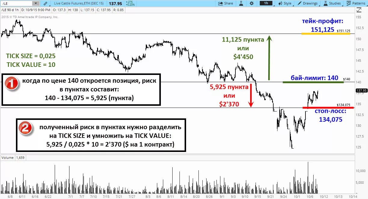 Стоп лимит на бирже. Риски на бирже. Защитный спред. Тейк профит. Фьючерсный рынок пример расчетов.
