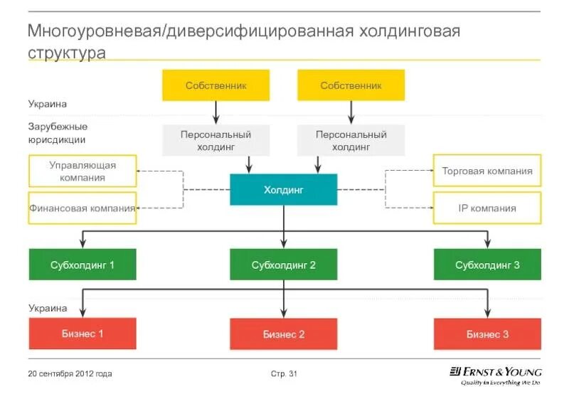 Структура собственников. Холдинговая структура организации. холдинговая структура предприятия. виды холдинговых структур. организация управления холдинговых компаний.