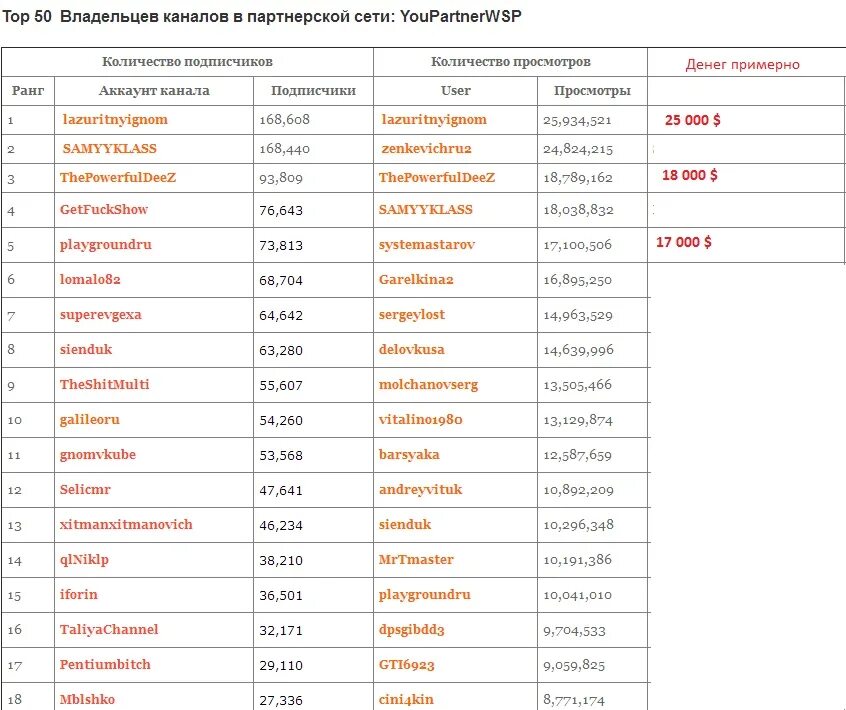 Сколько получают за просмотры на ютубе. Сколько зарабатывает ЮТУБЕР В месяц. Статистика заработка блоггеров. Сколько получает блогер. Заработок ЮТУБЕРОВ В месяц.