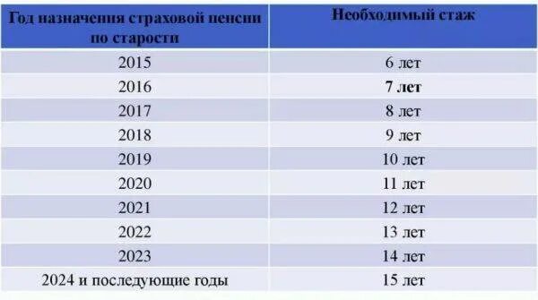 Калькулятор стажа в 2022 году. Страховой стаж для пенсии в 2022 году. Таблица страхового стажа для пенсии. Минимальный трудовой стаж для пенсии по старости. Стаж для назначения пенсии в 2022 году.