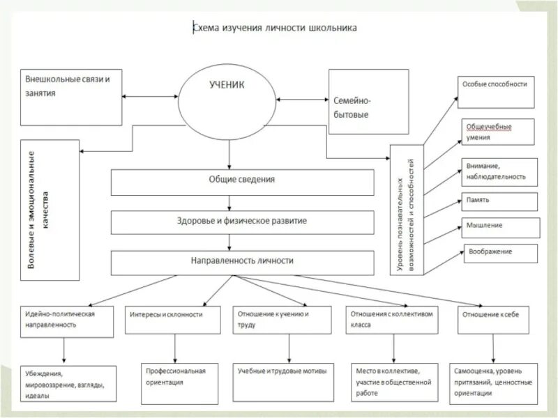 Схема психологического развития детей младшего школьного возраста. Схема психологическое особенности младших школьников. Схема психолого-педагогического анализа личности школьника. Схема изучения личности.