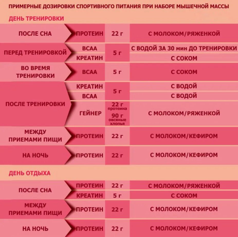 Схема приема спортивных добавок. Таблица спортивного питания. Схема приема спортивного питания. Схема приема спортивного питания для набора мышечной массы. Протеин пить в день тренировки