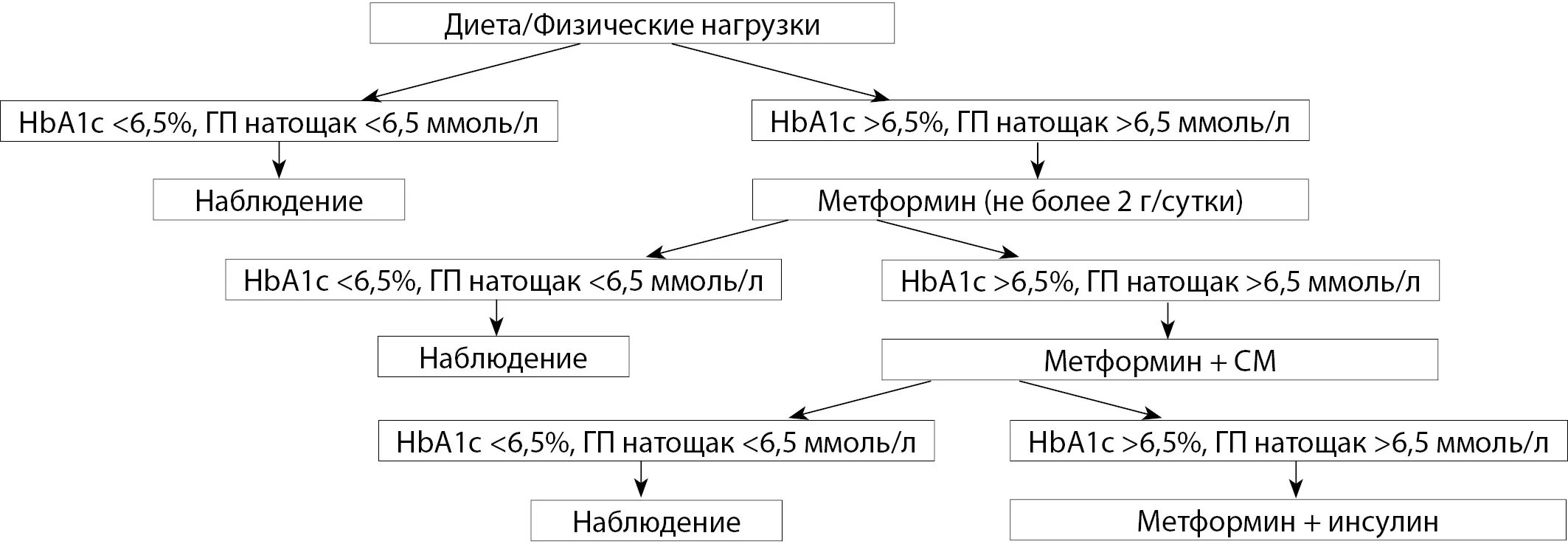 Алгоритмы сд 2022. Схема терапии СД 2 типа. Алгоритм лечения СД 2 типа. Алгоритмы сд2. Алгоритм лечения СД 2 типа схема.