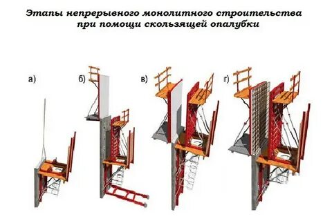 Скользящая опалубка