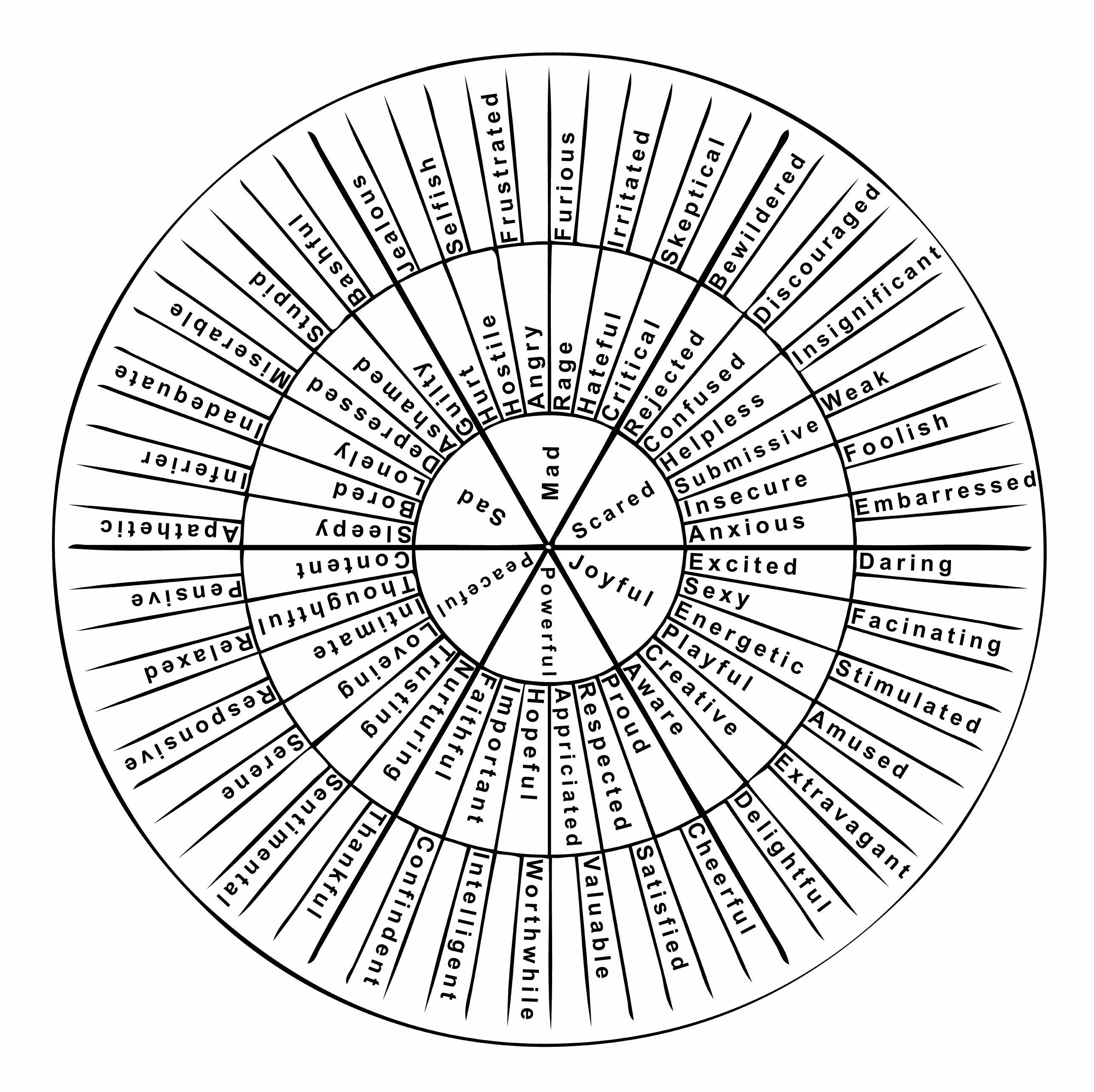 Круг эмоций. Колесо эмоционального осознания. Круг эмоций и чувств Плутчика.