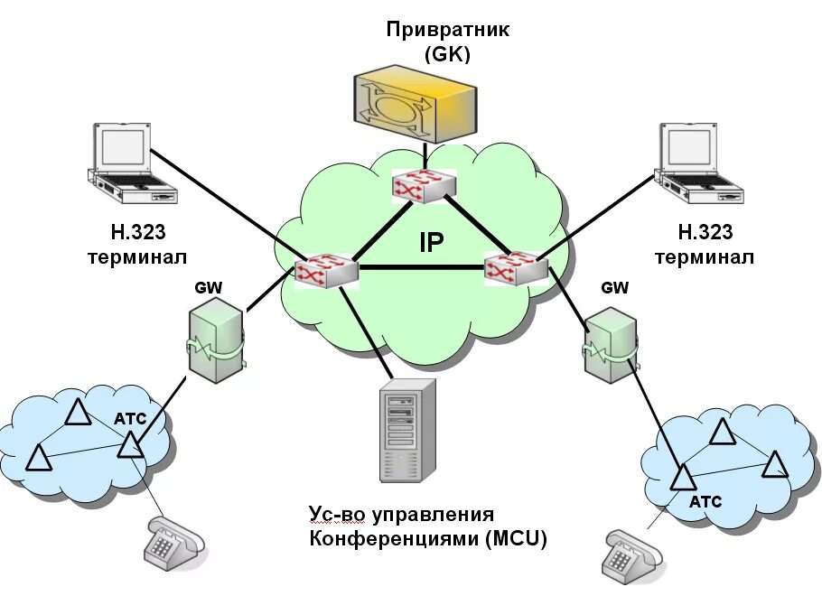 Обобщенная структурная схема IP-сети. Архитектура сети на базе протокола h.323. Архитектура сети на базе рекомендации н.323. IP телефония схема построения. Организация ip сетей
