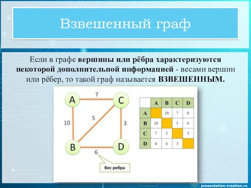 Графы в информатике. Вершины в графе. Графы Информатика 9 класс.