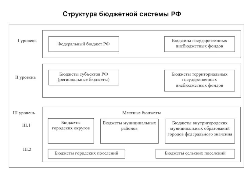 Структура бюджетной системы РФ схема. Состав и структура бюджетной системы РФ. Бюджетная система РФ схема. Структура бюджетной системы Российской Федерации схема. Бюджетная система рф исполнение бюджетов