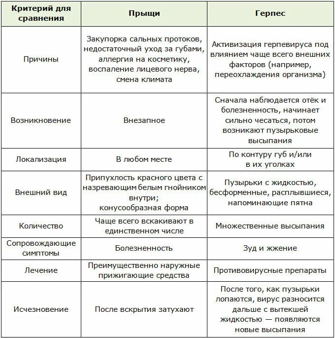 Сыпь на теле при герпесной инфекции. Опоясывающий герпес характер сыпи.