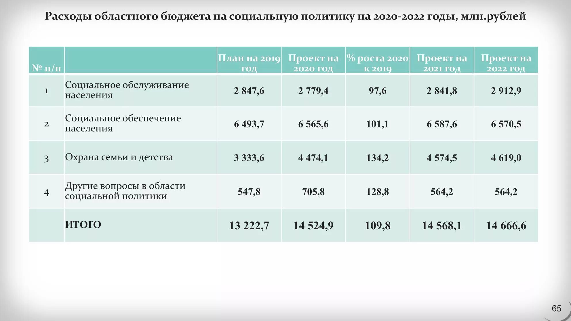 Компенсация 2020 году. Бюджет Тюменской области 2022. Пособия на детей в 2022 во Владимирской области. Пособия малоимущим семьям в 2023. Статистика пособий на детей.