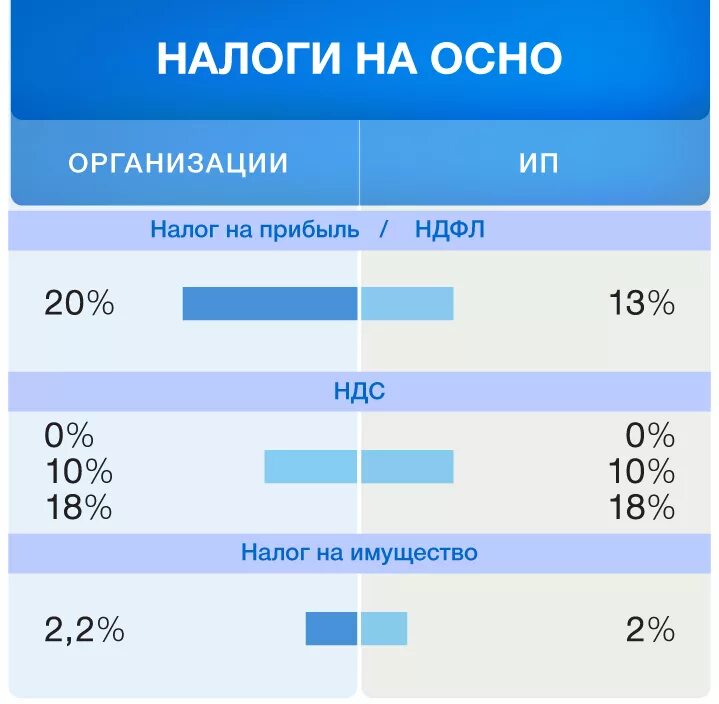 Основная система налогообложения. Налоги на общей системе налогообложения. Осн система налогообложения. Общая система налогообложения (осно).