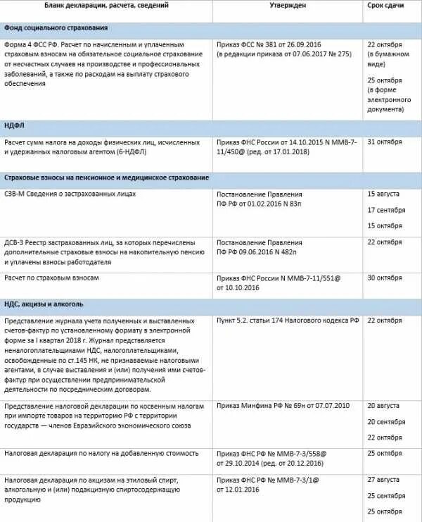 Сроки сдачи налоговых деклараций. Сроки налоговой отчетности. Сроки сдачи декларации. Сроки предоставления налоговой декларации. Когда нужно сдать налог
